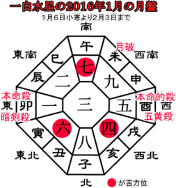 一白水星の２０１６年１月の月盤と吉方位