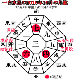 一白水星の２０１６年１０月の月盤と吉方位