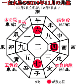 一白水星の２０１６年１１月の月盤と吉方位