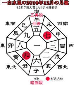 一白水星の２０１６年１２月の月盤と吉方位