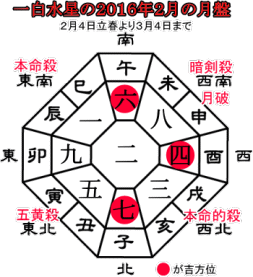 一白水星の２０１６年２月の月盤と吉方位