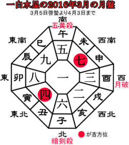 一白水星の２０１６年３月の月盤と吉方位