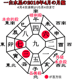 一白水星の２０１６年４月の月盤と吉方位