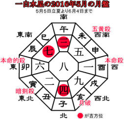 一白水星の２０１６年５月の月盤と吉方位