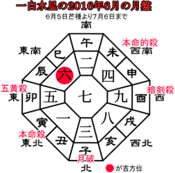 一白水星の２０１６年６月の月盤と吉方位