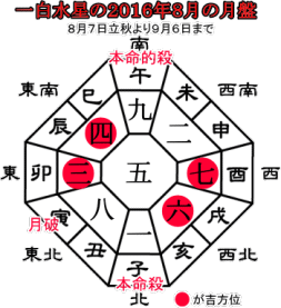 一白水星の２０１６年８月の月盤と吉方位