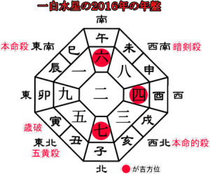 一白水星の２０１６年の年盤と吉方位