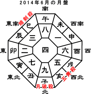 2014年6月月盤 吉方位
