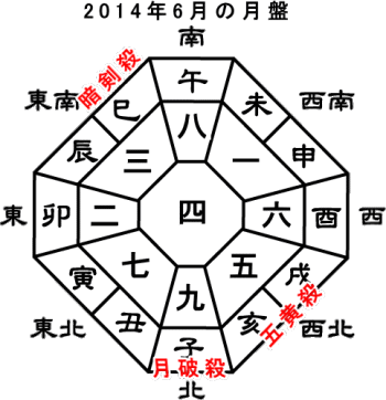 14年吉方位一覧