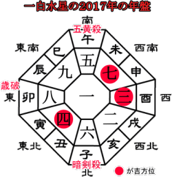 一白水星の２０１７年の年盤と吉方位