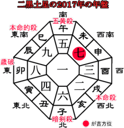 二黒土星の２０１６年の年盤と吉方位