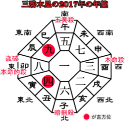 三碧木星の２０１６年の年盤と吉方位