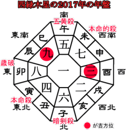 四緑木星の２０１６年の年盤と吉方位
