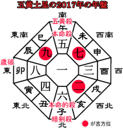 五黄土星の２０１６年の年盤と吉方位