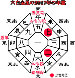 六白金星の2016年の吉方位と運勢