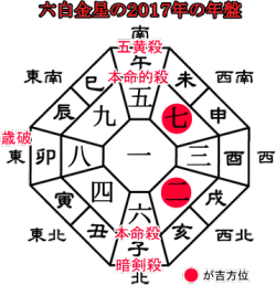 六白金星の２０１６年の吉方位と運勢