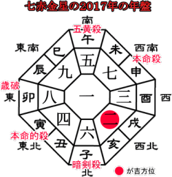 七赤金星の2016年の吉方位と運勢