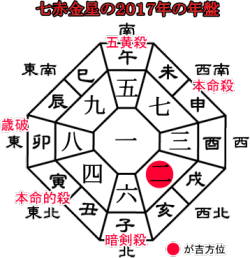 七赤金星の２０１６年の吉方位と運勢