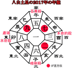 八白土星の2016年の吉方位と運勢