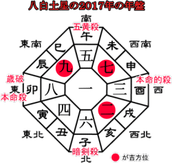 八白土星の２０１６年の吉方位と運勢