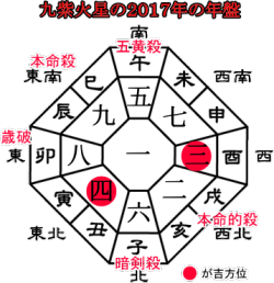 九紫火星の2016年の吉方位と運勢