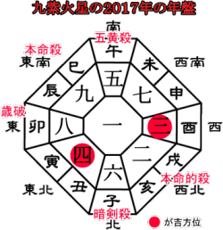 九紫火星の２０１６年の吉方位と運勢