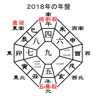 ２０１８年の年盤