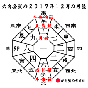 六白金星の２０１９年１２月の月盤と吉方位