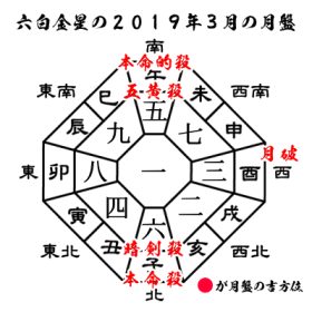 六白金星の２０１９年３月の月盤と吉方位