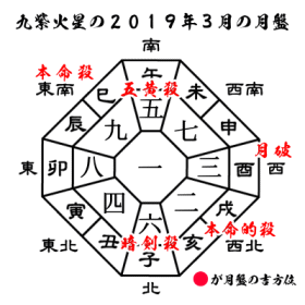 九紫火星の２０１９年３月の月盤と吉方位