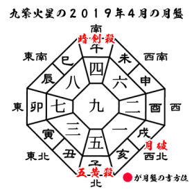 九紫火星の２０１９年４月の月盤と吉方位