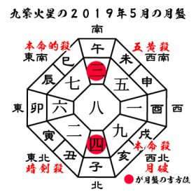 九紫火星の２０１９年５月の月盤と吉方位