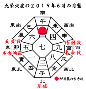 九紫火星の２０１９年６月の月盤と吉方位