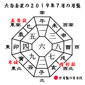 六白金星の２０１９年７月の月盤と吉方位