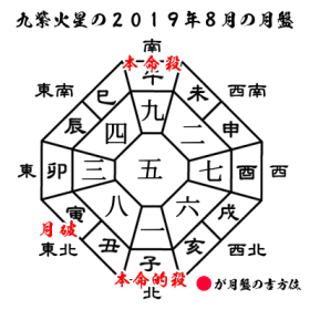 九紫火星の２０１９年８月の月盤と吉方位