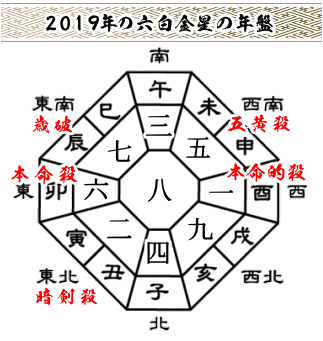 六白金星の２０１９年の年盤と吉方位