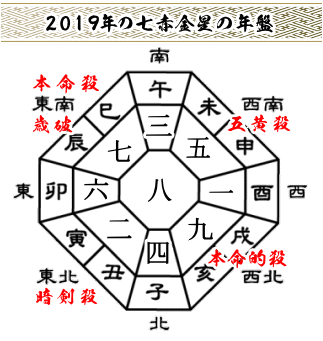 七赤金星の２０１９年の吉方位と運勢