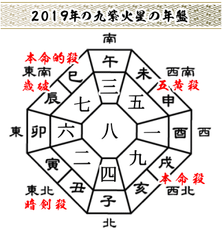 九紫火星の２０１９年の年盤と吉方位