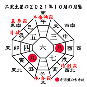 二黒土星の2021年１０月の月盤と吉方位