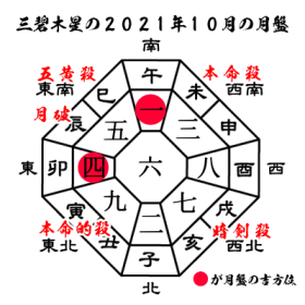 三碧木星の2021年１０月の月盤と吉方位