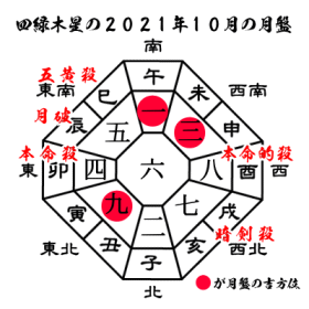 四緑木星の2021年１０月の月盤と吉方位