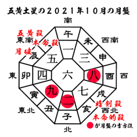 五黄土星の2021年１０月の月盤と吉方位