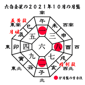 六白金星の2021年１０月の月盤と吉方位