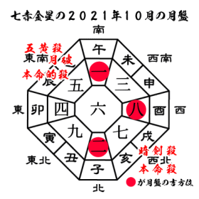 七赤金星の2021年１０月の月盤と吉方位