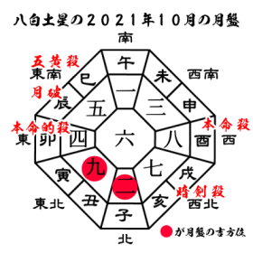 八白土星の2021年１０月の月盤と吉方位