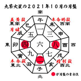 九紫火星の2021年１０月の月盤と吉方位