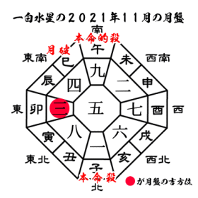 一白水星の2021年11月の月盤と吉方位