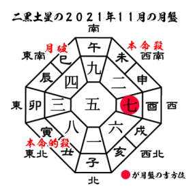 二黒土星の2021年１１月の月盤と吉方位