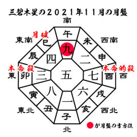 三碧木星の2021年１１月の月盤と吉方位