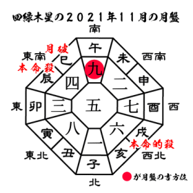 四緑木星の2021年１１月の月盤と吉方位